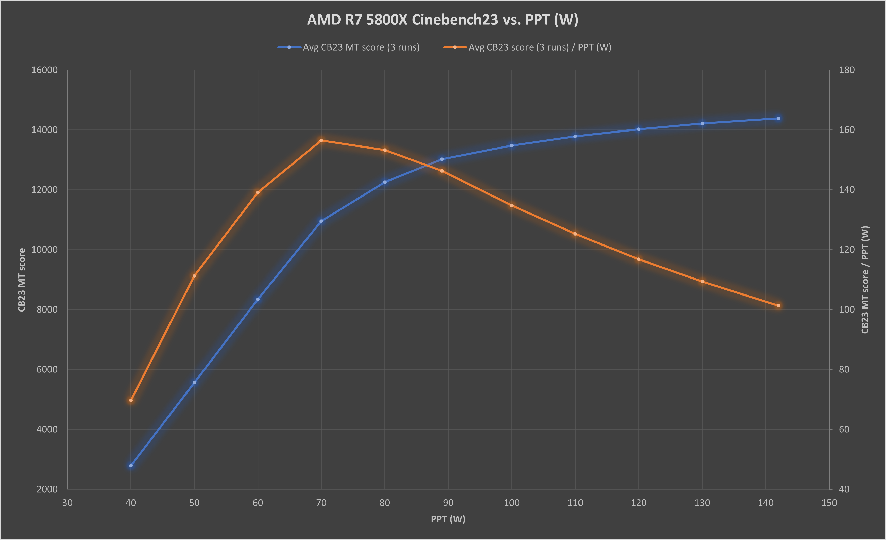 AMD Ryzen 7 5800X PPT testing Fabri91.eu